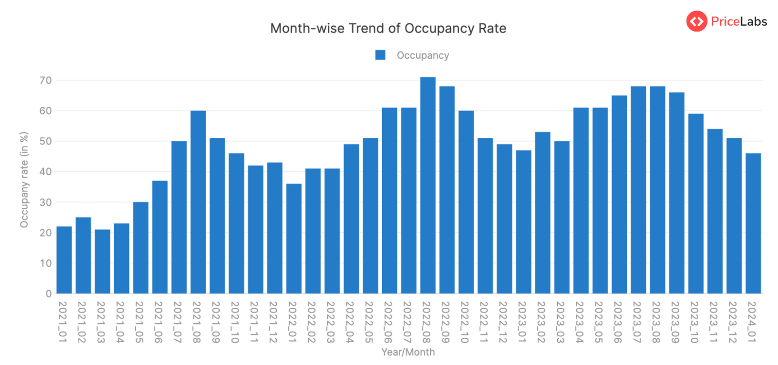 Occupancy Rate Summary