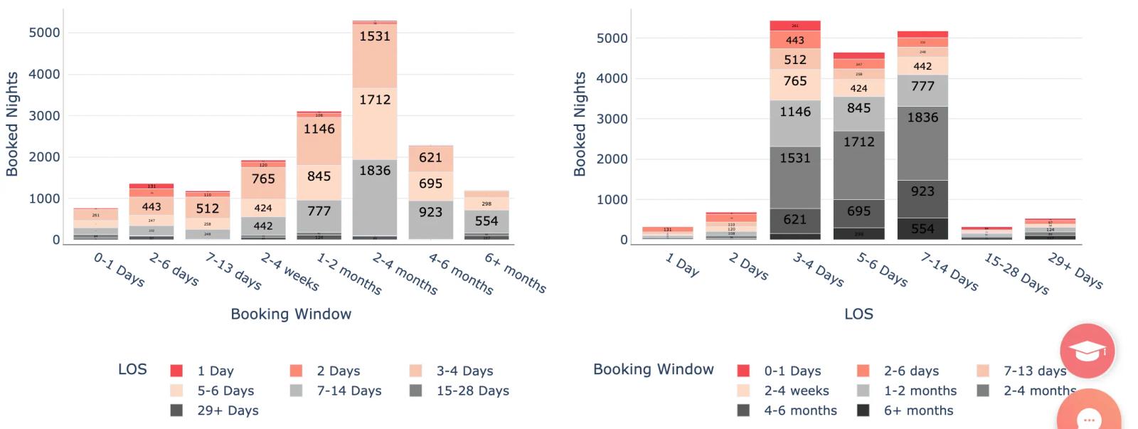 Airbnb statistics by city - orange beach, AL - length of stay vs booking window statistics