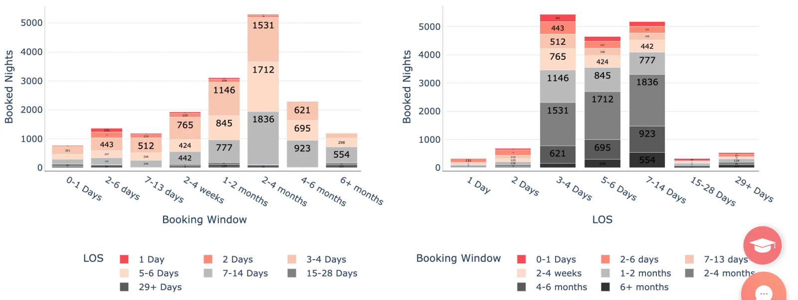 Airbnb statistics by city - orange beach, AL - length of stay vs booking window statistics
