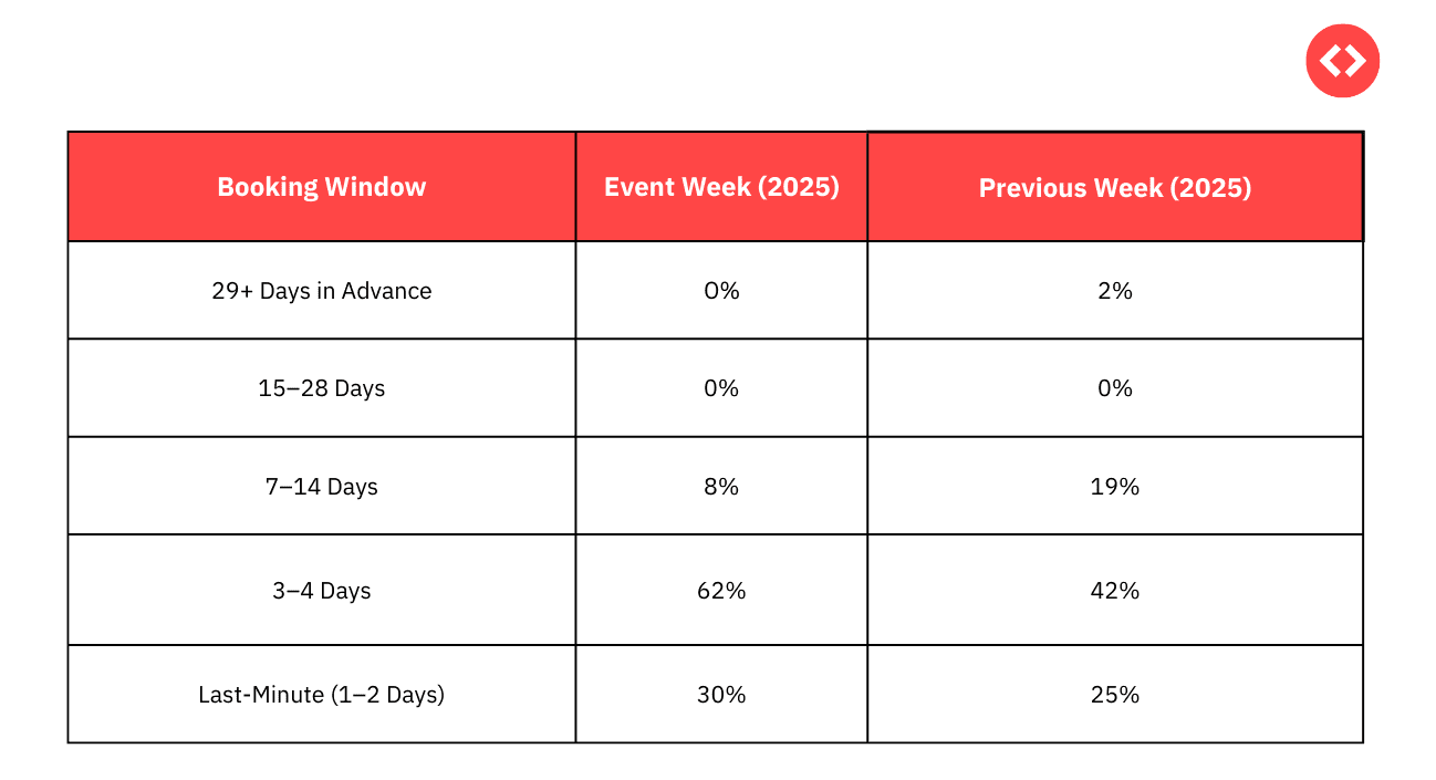 Booking Window 