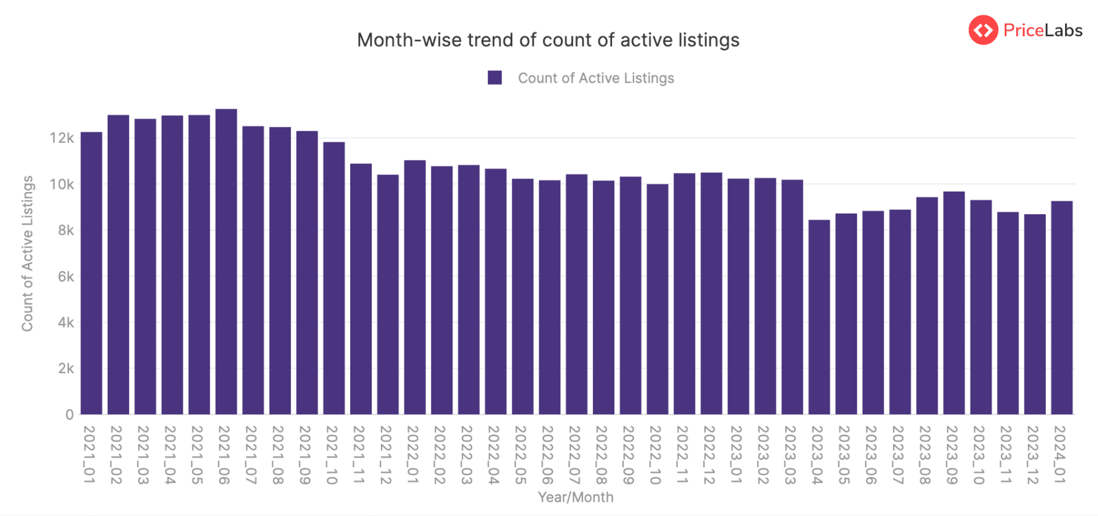 Active Listings Count for STRs in Berlin, Germany – from January 2021 to January 2024