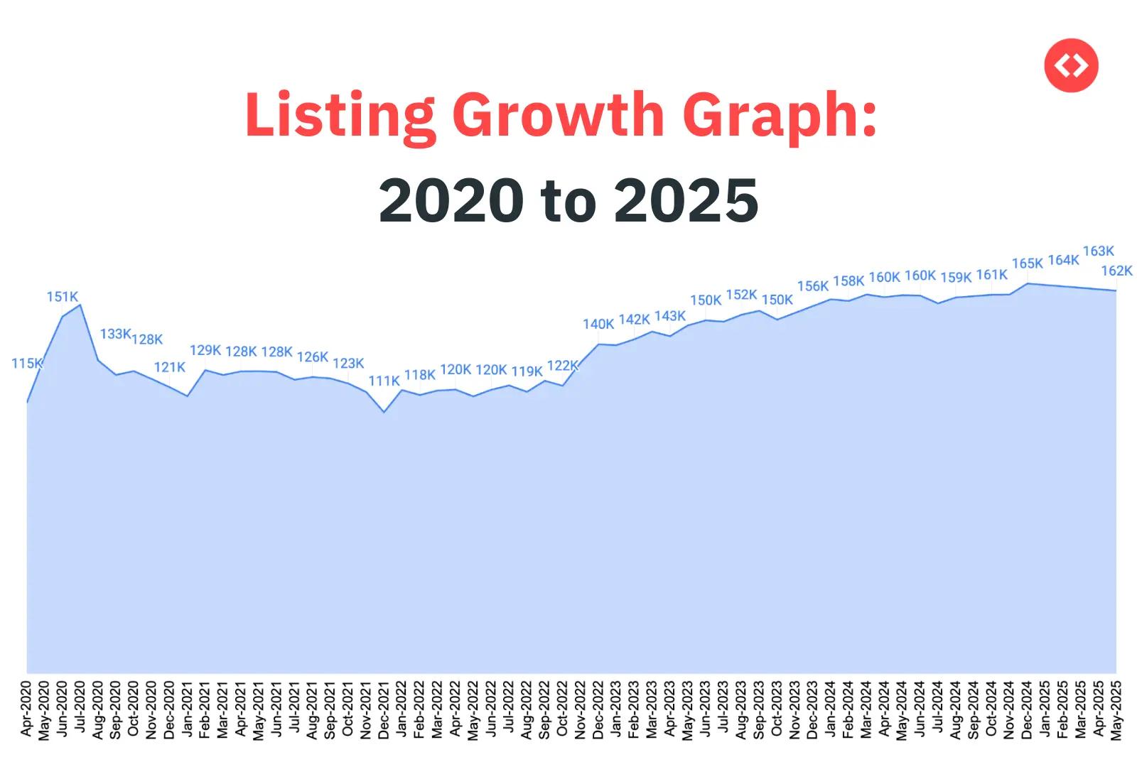 tendances marche australie 2025 : graphique croissance annonces