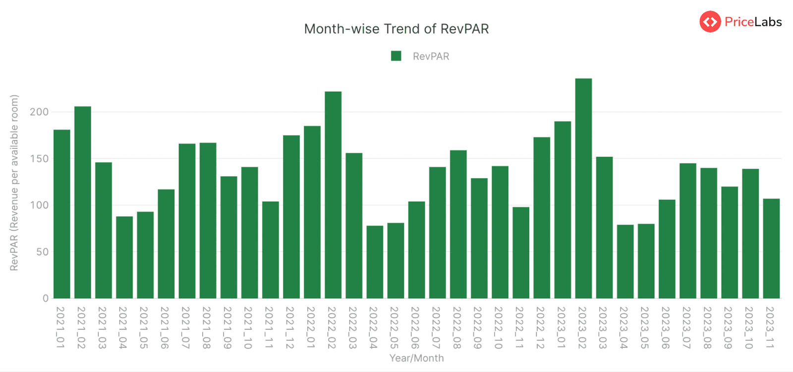 Revenue Per Available Room (RevPAR) for STRs in Vermont, United States – Month on Month from January 2021 to November 2023