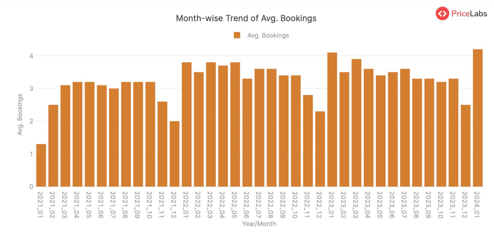 Avg. Bookings Summary