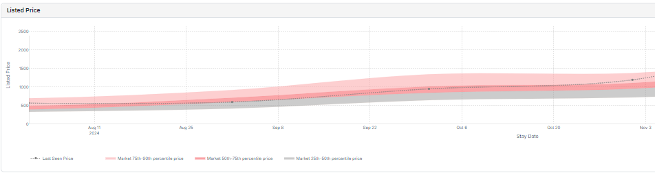 Listed Price chart in Portfolio Analytics: the current rate at which a property is offered for booking