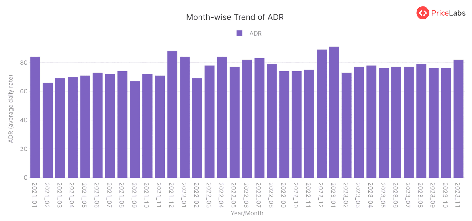 Average Daily Rate (ADR) for STRs in Colombia – Month on Month from January 2021 to November 2023