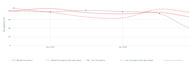 Occupancy shows the demand of your property