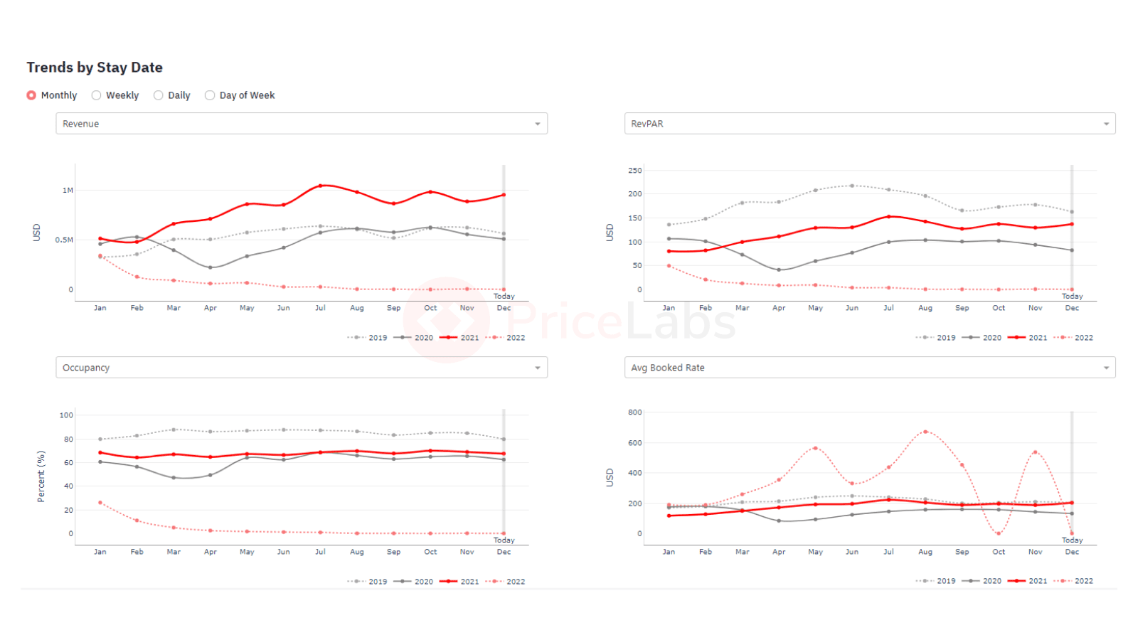 El gráfico Tendencias por fecha de estancia de Portfolio Analytics proporciona una instantánea rápida de los ingresos, el RevPAR, la ocupación y la fecha media de reserva.