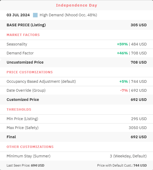 Break-up of a price recommended by PriceLabs