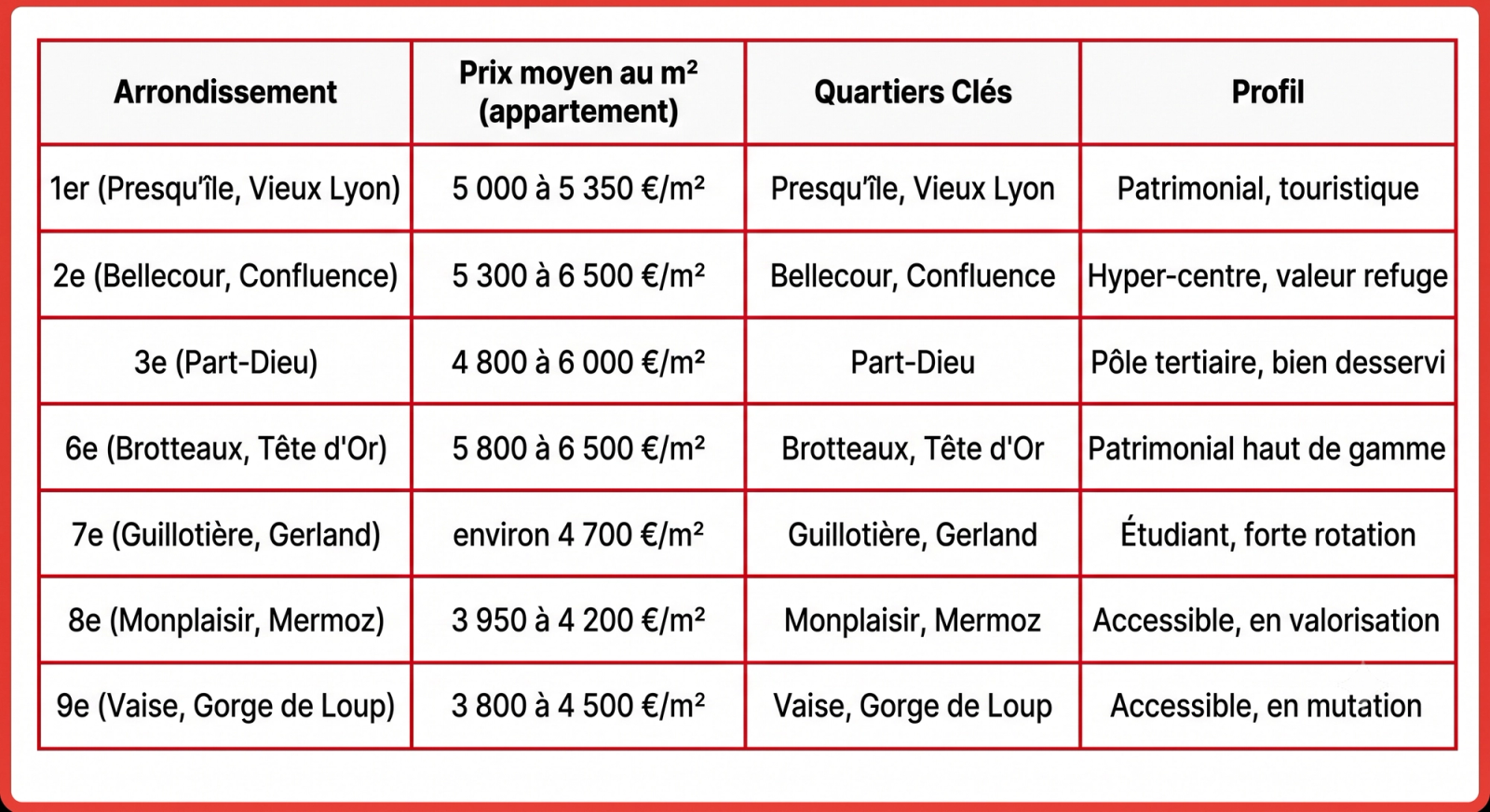 Investissement locatif par secteur ) Lyon