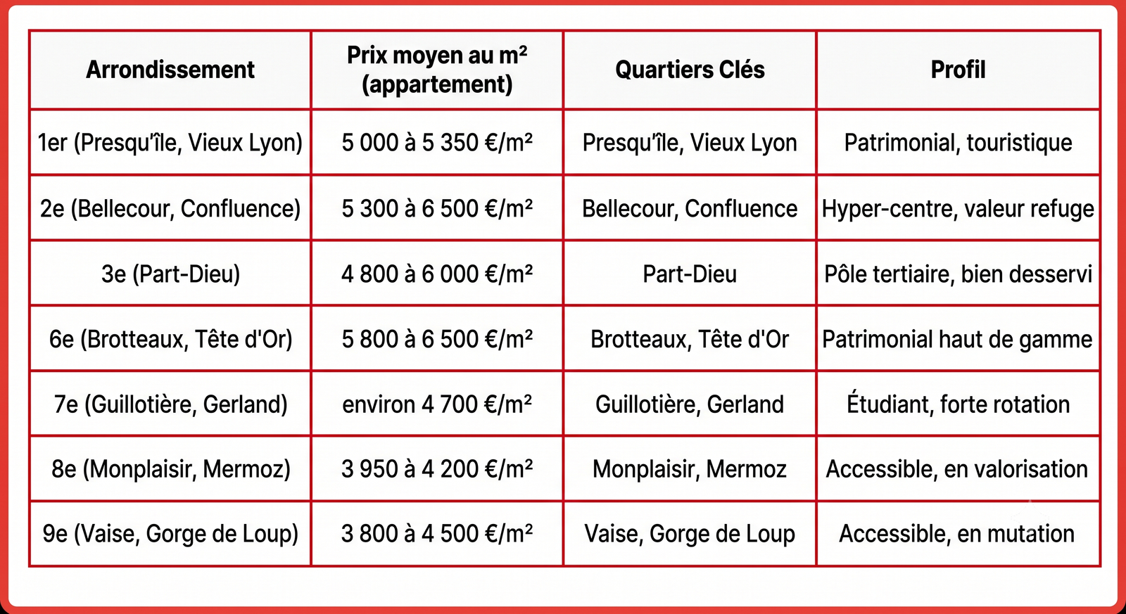Investissement locatif par secteur ) Lyon