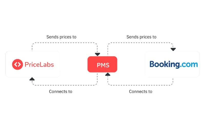 Envie preços diretamente pelo Booking.com ou por um PMS para manter a paridade de preços entre os canais.