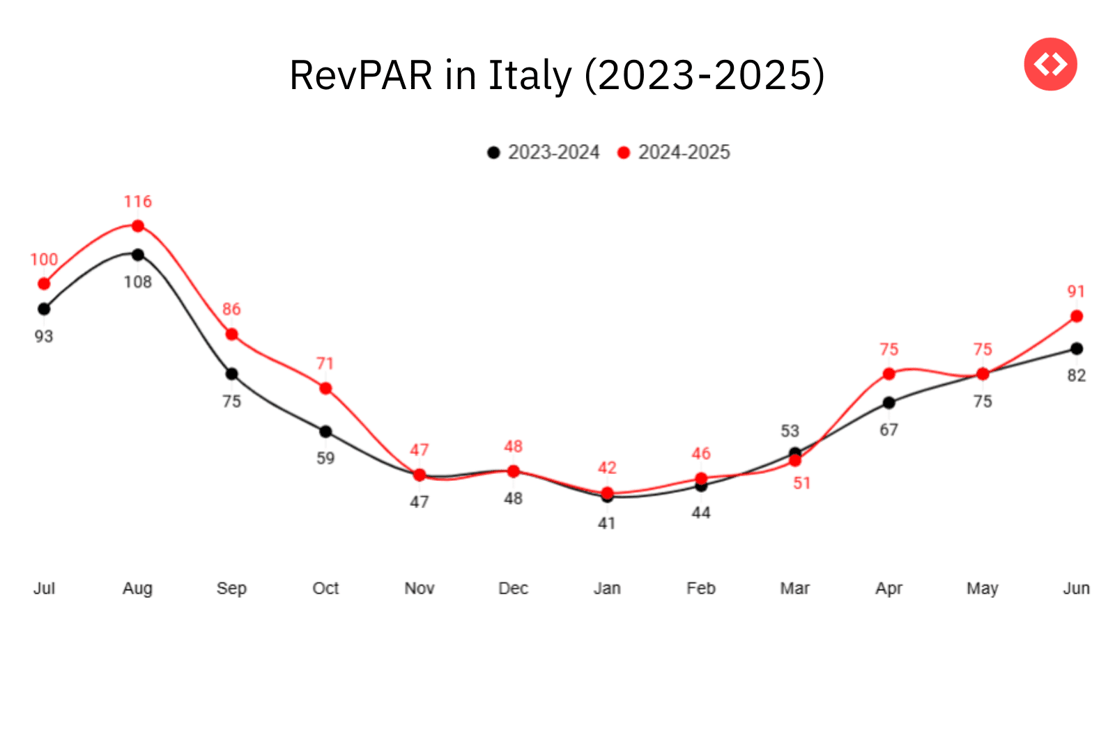 RevPAR in Italy
