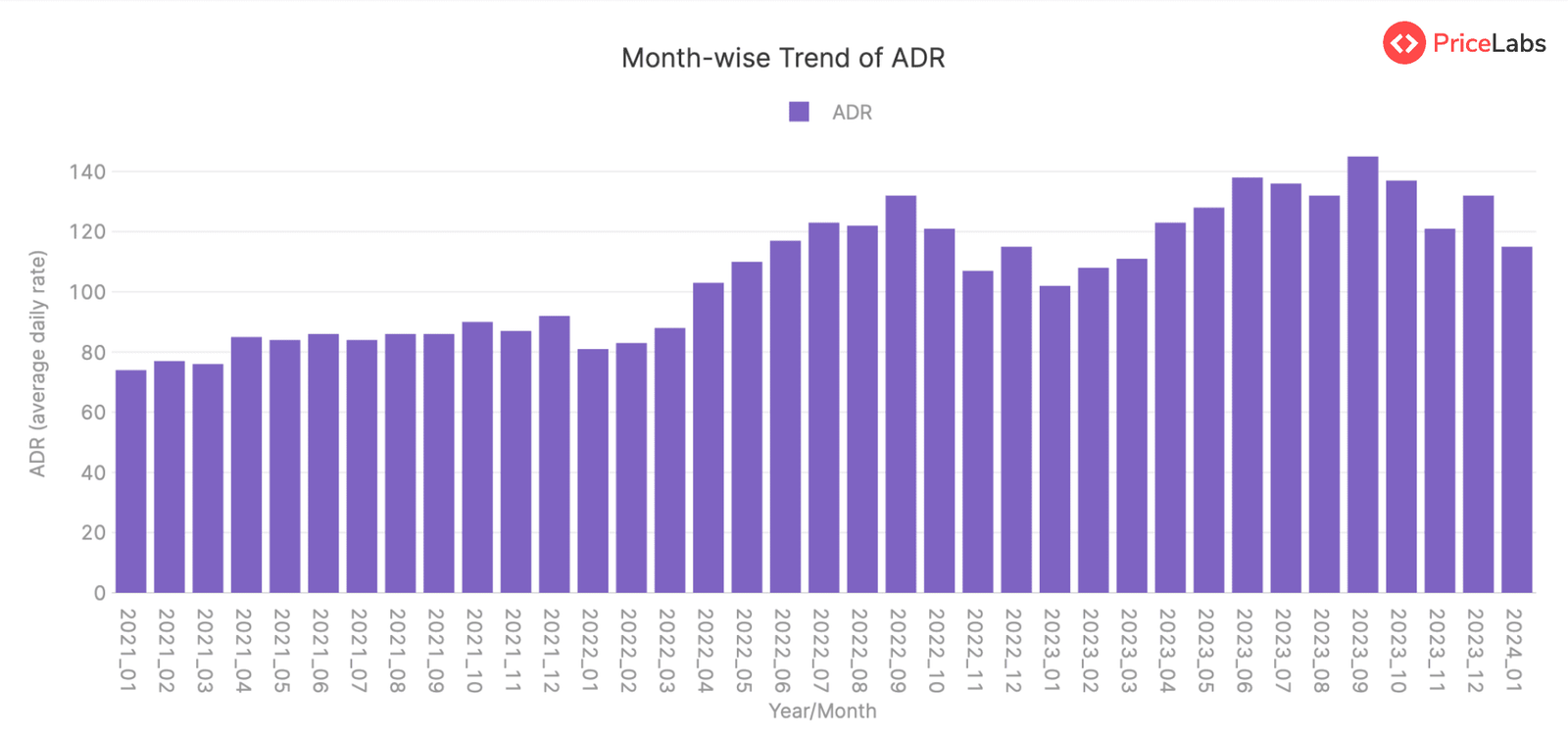 Average Daily Rate (ADR) for STRs in Berlin, Germany – Month on Month from January 2021 to January 2024