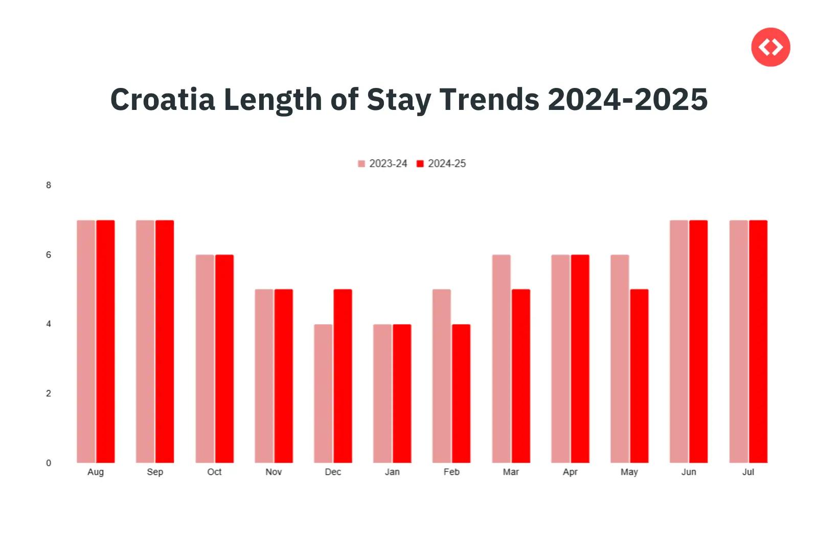 Croatia Shorter Length of Stay Trends Reveal Rise in Flexible Trips