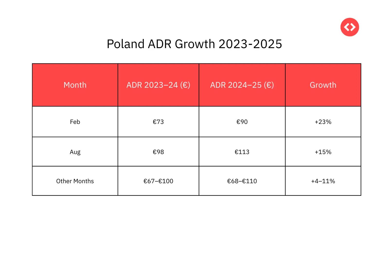 ポーランドのバケーションレンタル市場における平均客室単価(ADR)動向 2023〜2025年