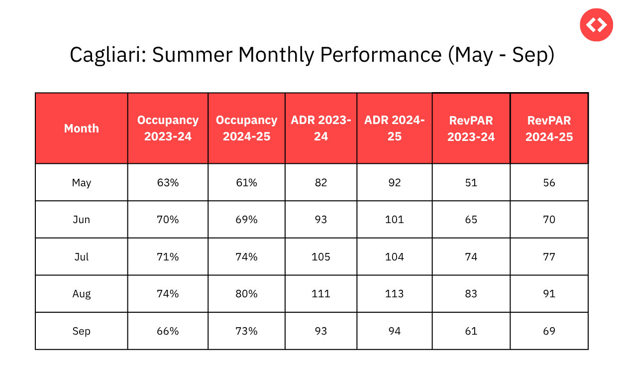 Cagliari: Summer Monthly Performance (May - Sep)