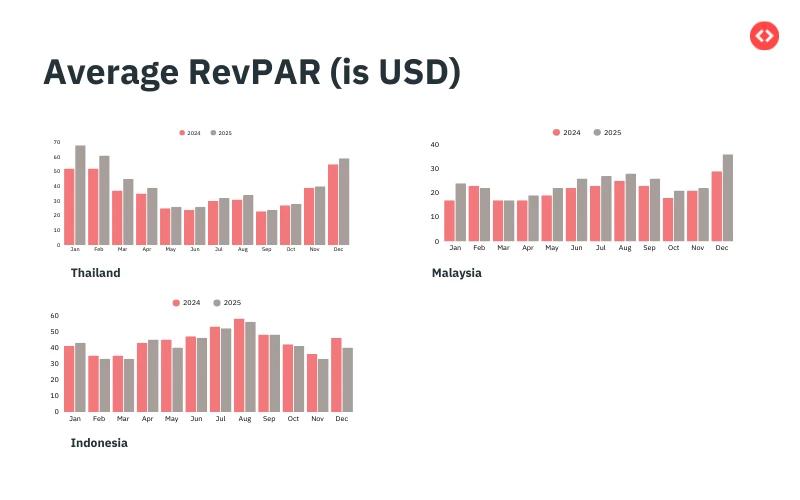 Average RevPAR in Thailand, Malaysia, and Indonesia