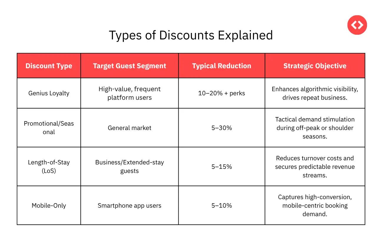 Types Of Discounts Property Managers Can Offer