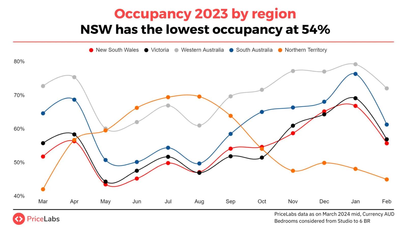 Occupancy rate trends by region in the Australian short-term rental market