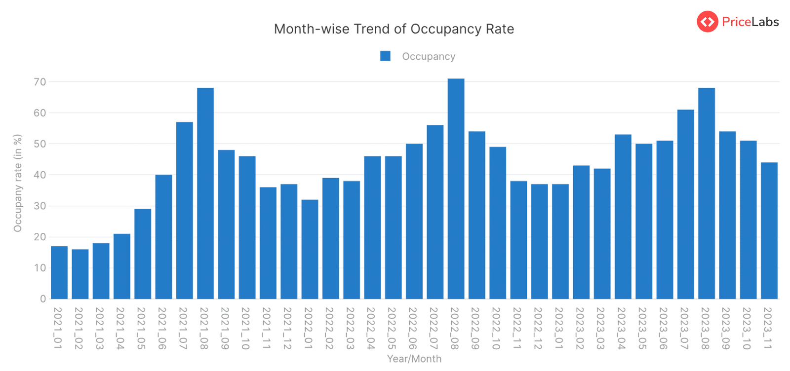 Occupancy Rate for STRs in Andalusia, Spain – Month on Month from January 2021 to November 2023