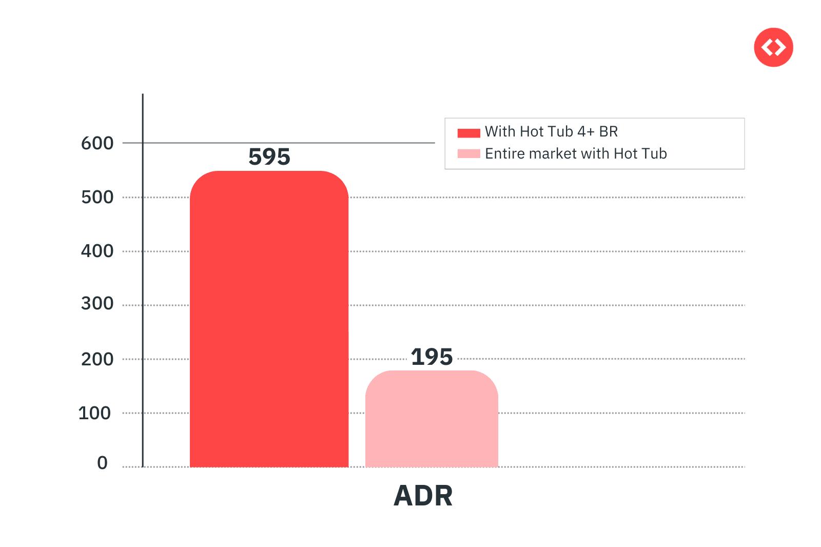 ADR Comparison of listings with a hot tub and have 4.8+ ratings with the rest of the market with hot tub
