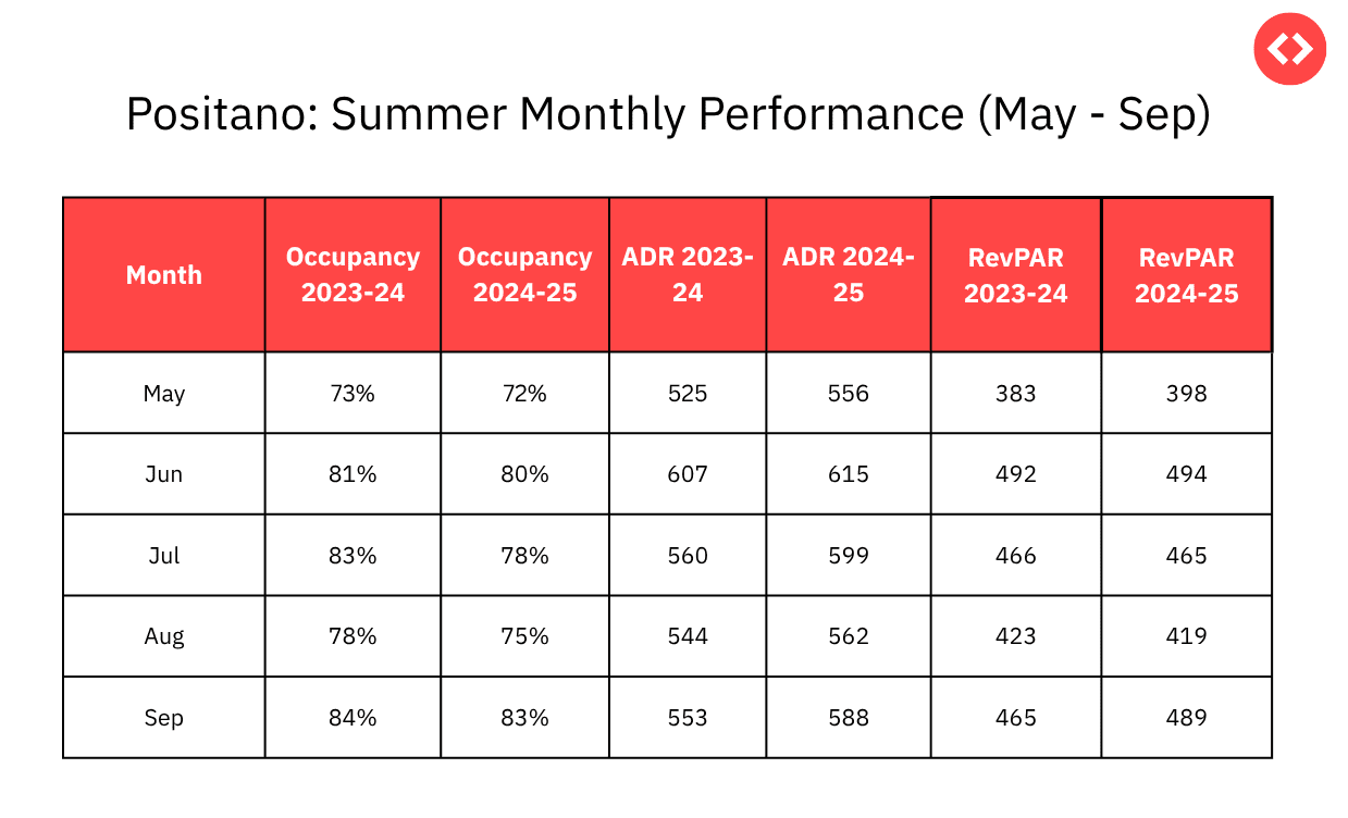 Positano: Summer Monthly Performance (May - Sep)