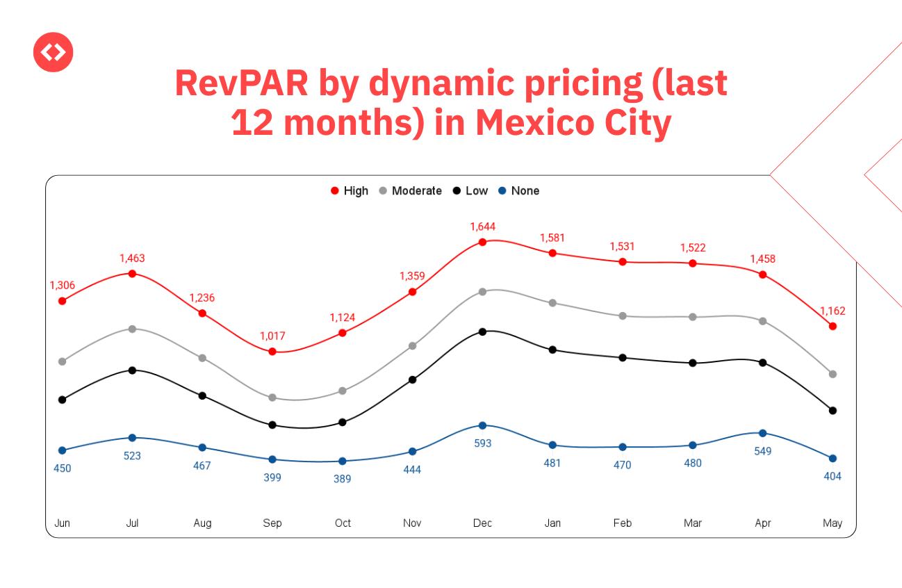 ADR for properties that use Dynamic Pricing