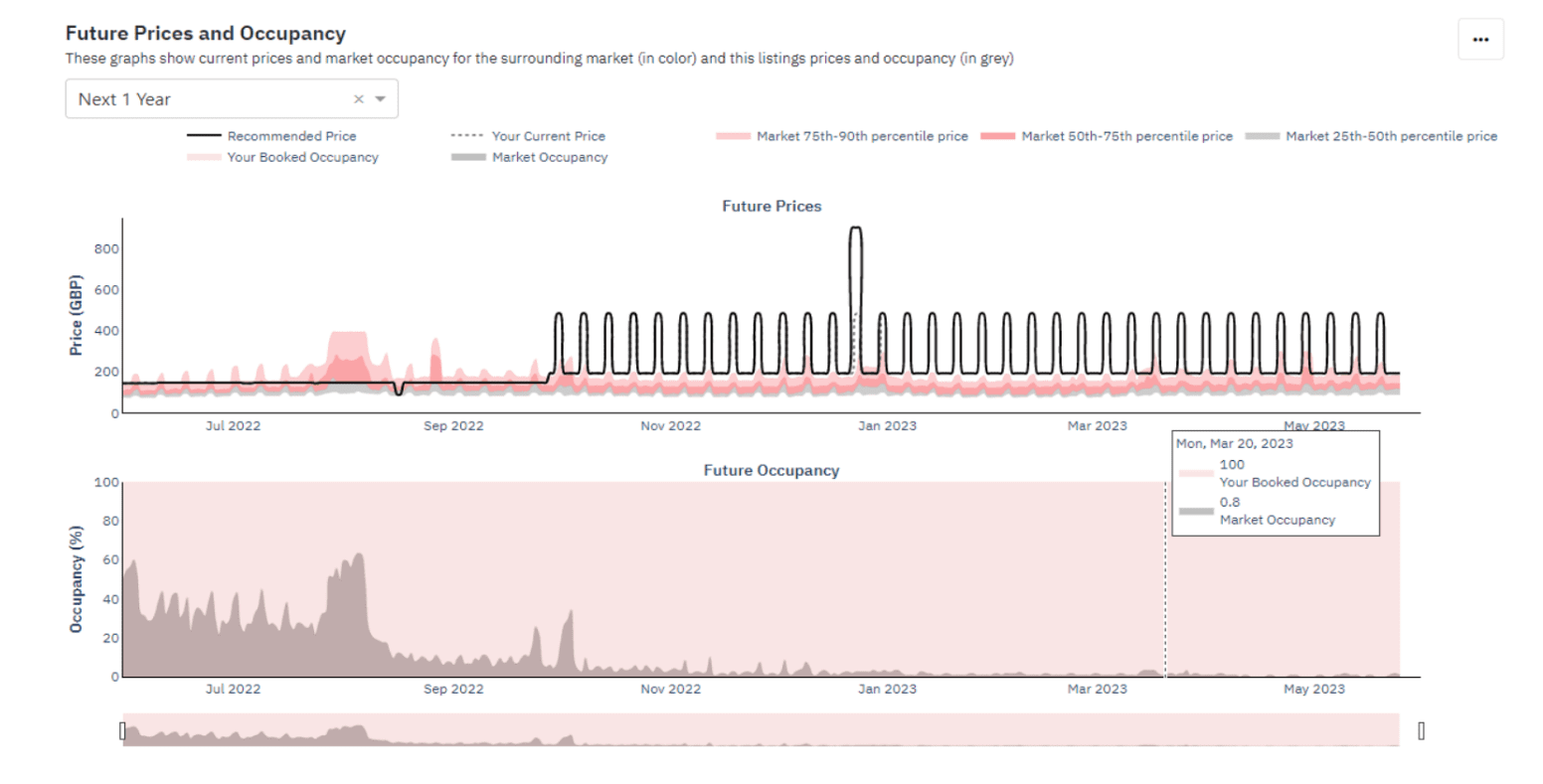 Future prices in Market Dashboard
