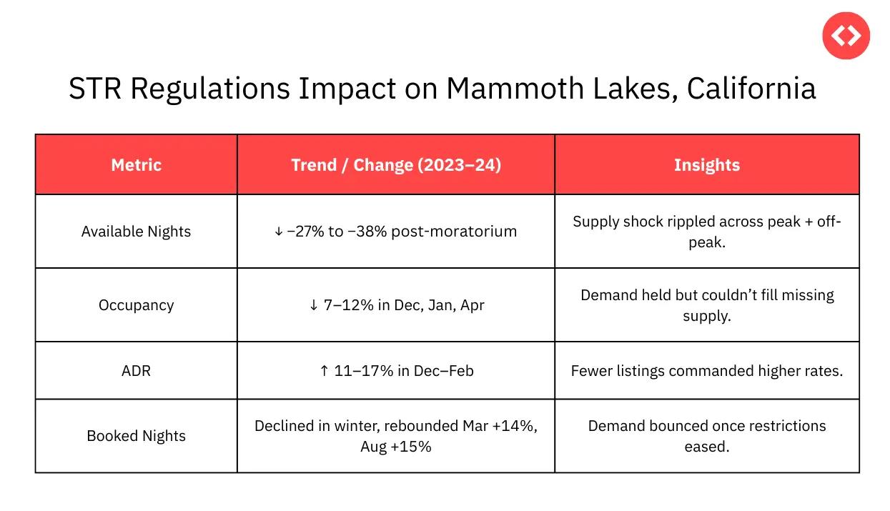 Market Performance in Mammoth Lake, California, Amidst STR Regulations in the US Ski Market