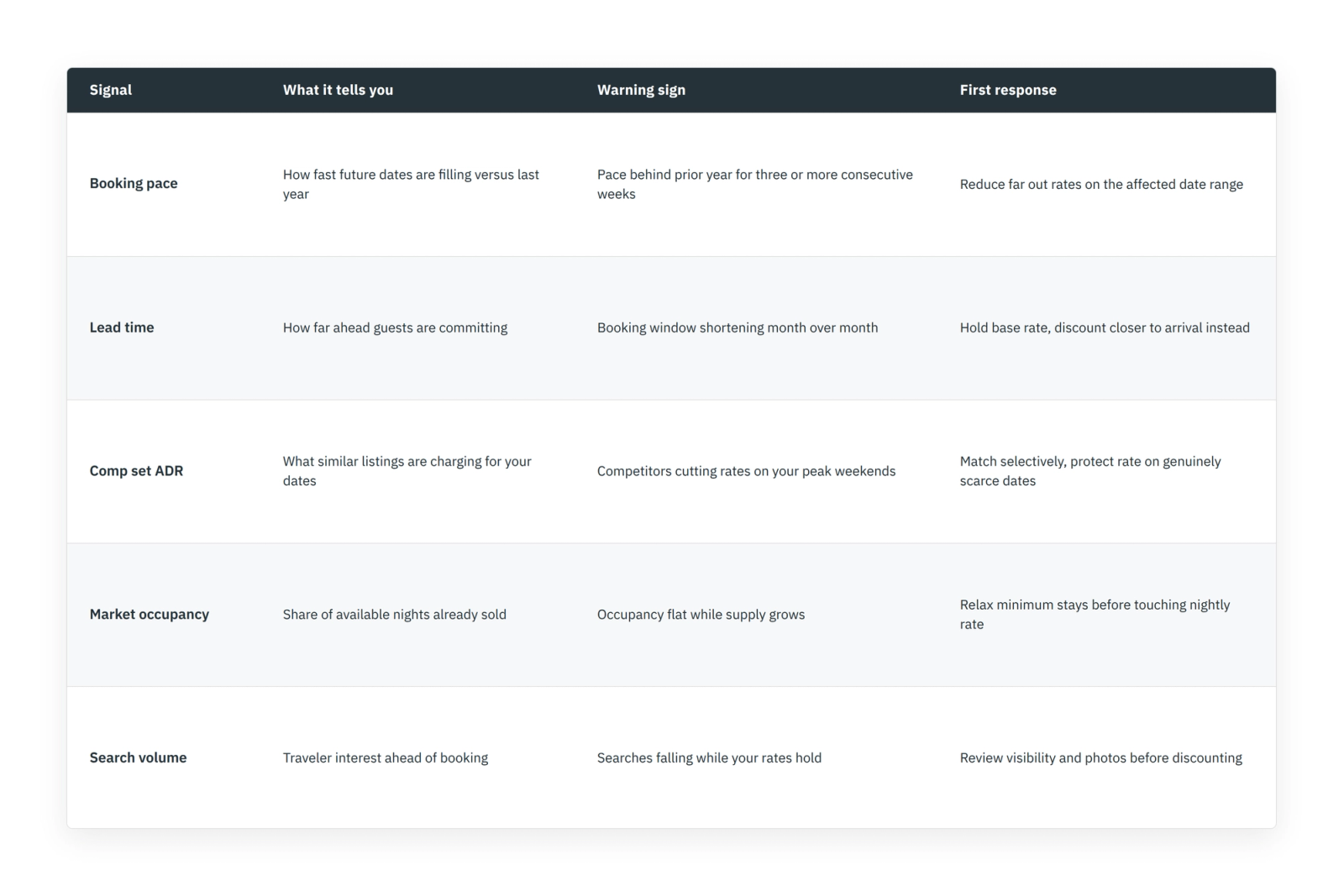 Table of five vacation rental demand trends signals with warning signs and first pricing responses