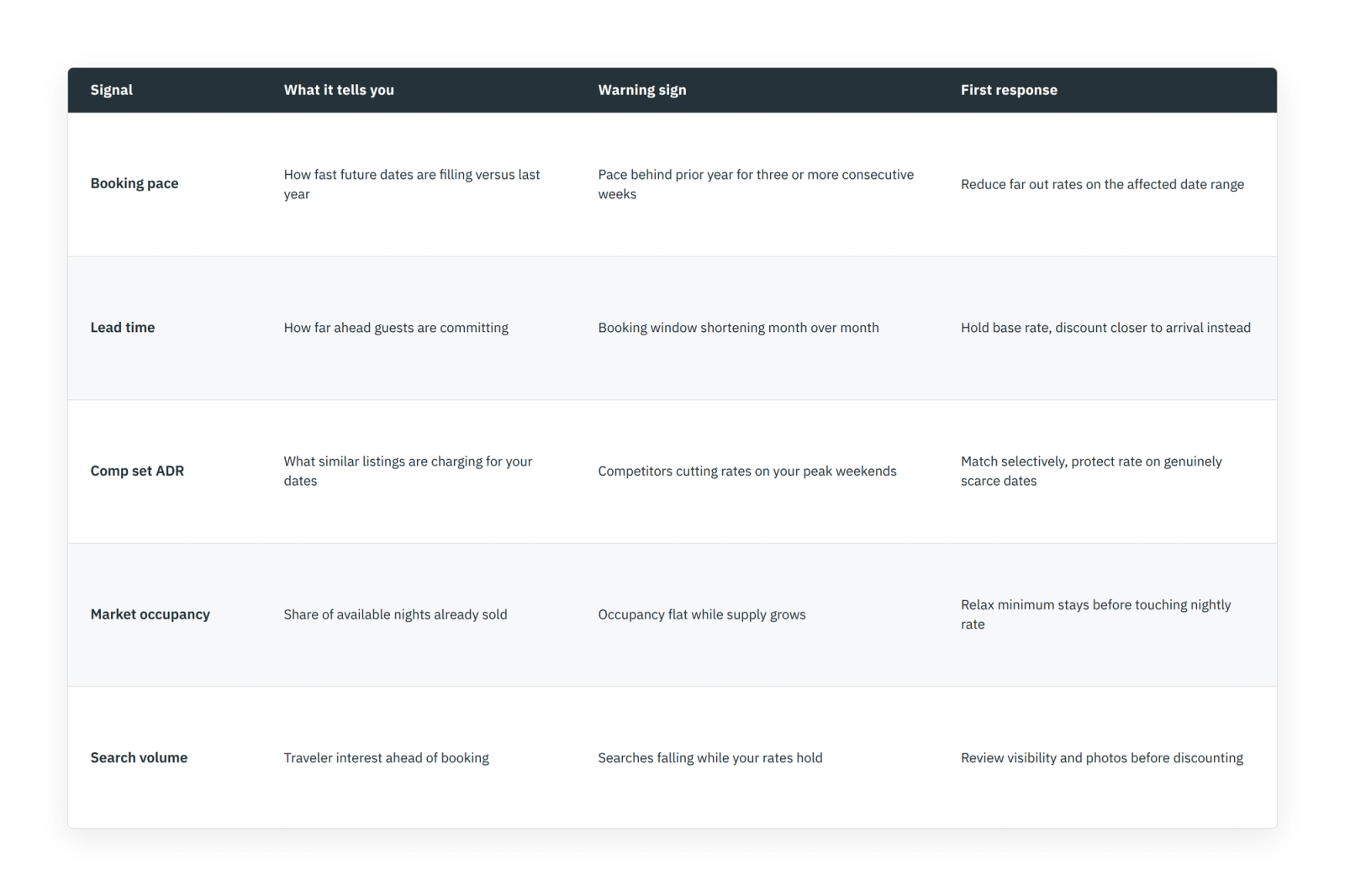Table of five vacation rental demand trends signals with warning signs and first pricing responses