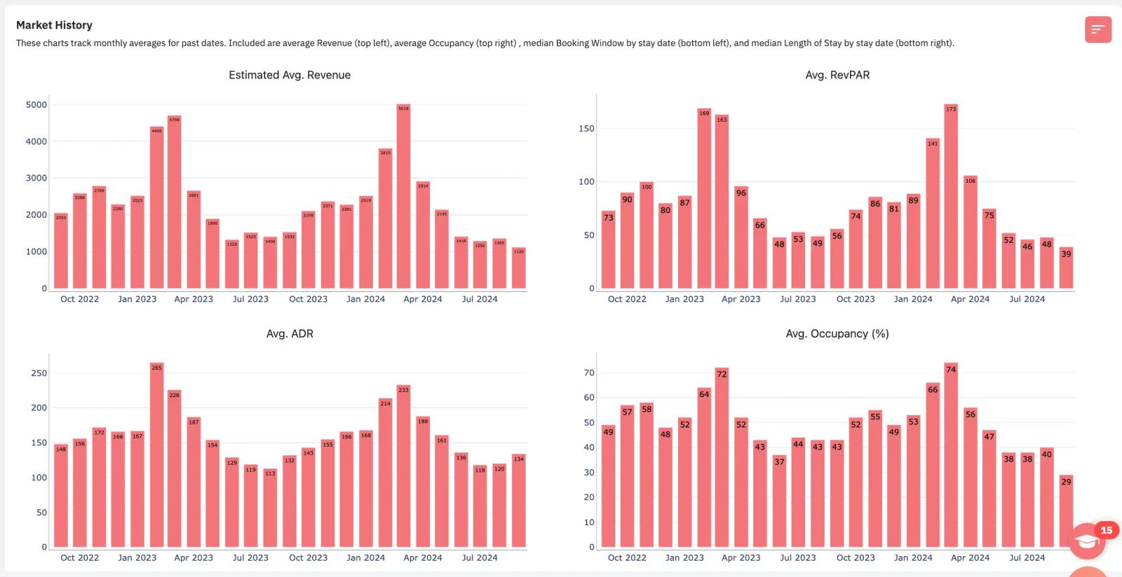Analyze the entire market in a snapshot using the Market Summary in PriceLabs' Market Dashboard