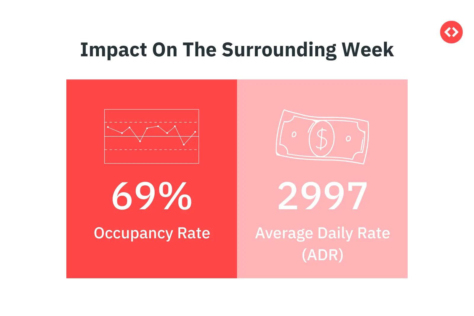 Miami Grand Prix 2025 impact on vacation rentals: 7-day window saw 69% occupancy, $297 ADR (+10% vs May).