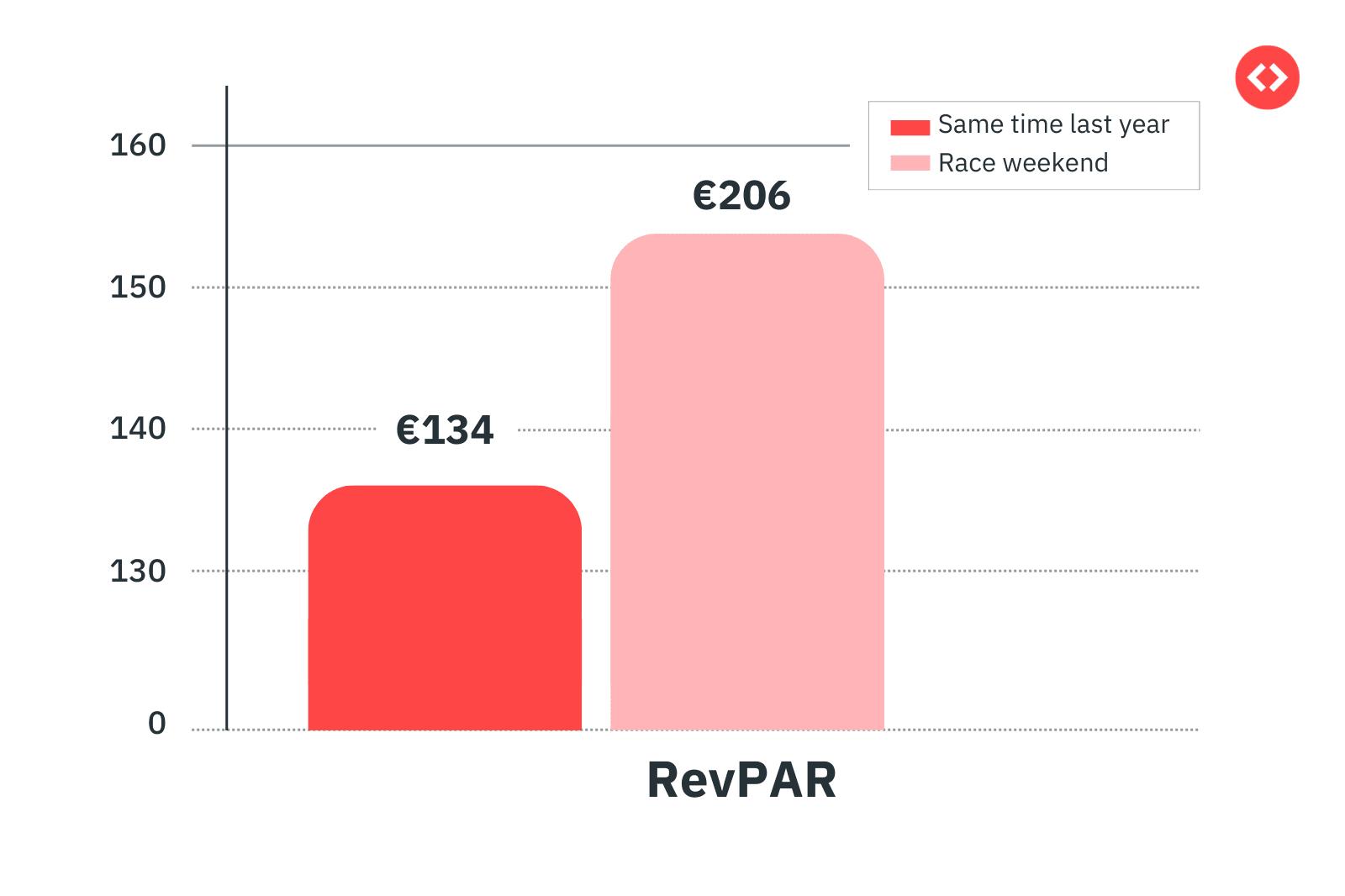 Barcelona Grand Prix 2025 impact on vacation rentals RevPAR