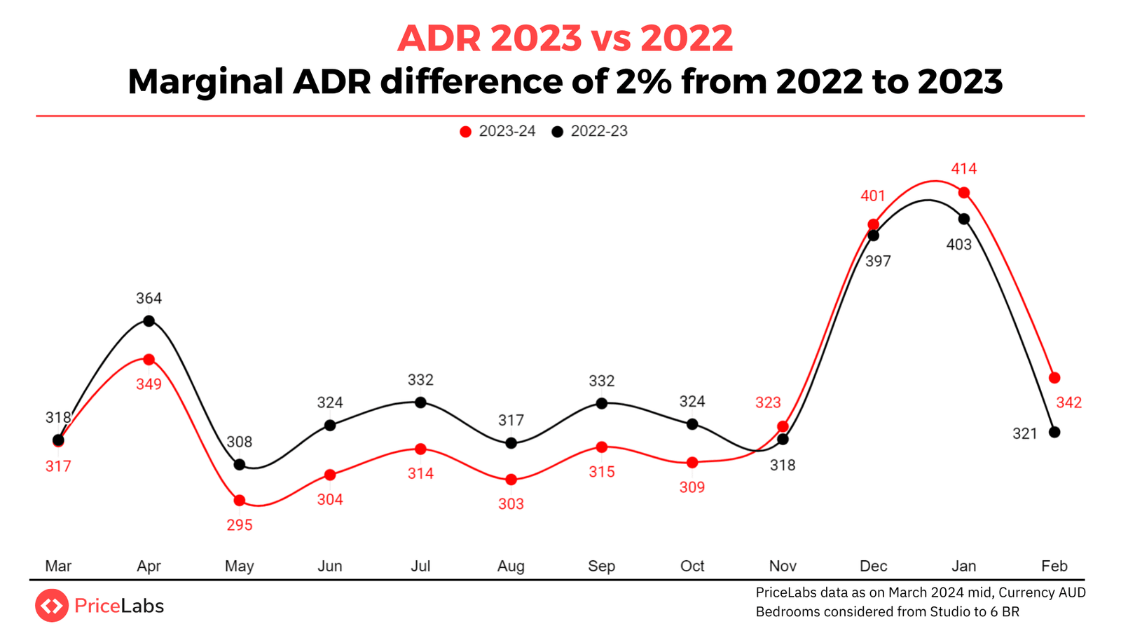 Airbnb Australia ADR in 2023 compared to ADR in 2022