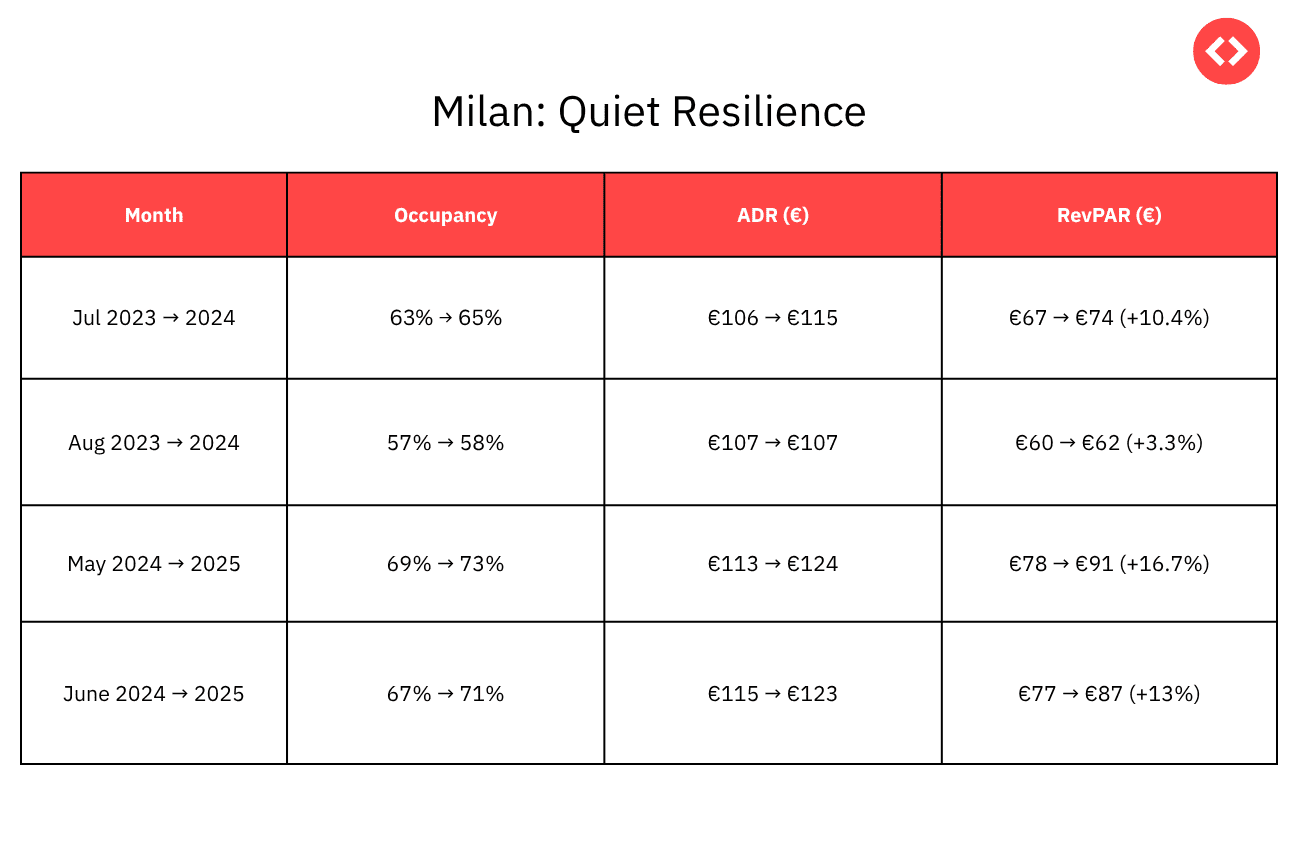 Milan is Seeing an Increase in Occupancy in Summer 2025