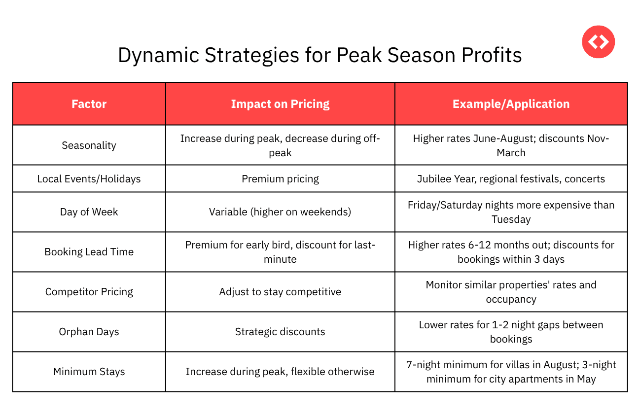 Peak Season Dynamic Pricing Strategies for Italy Vacation Rentals