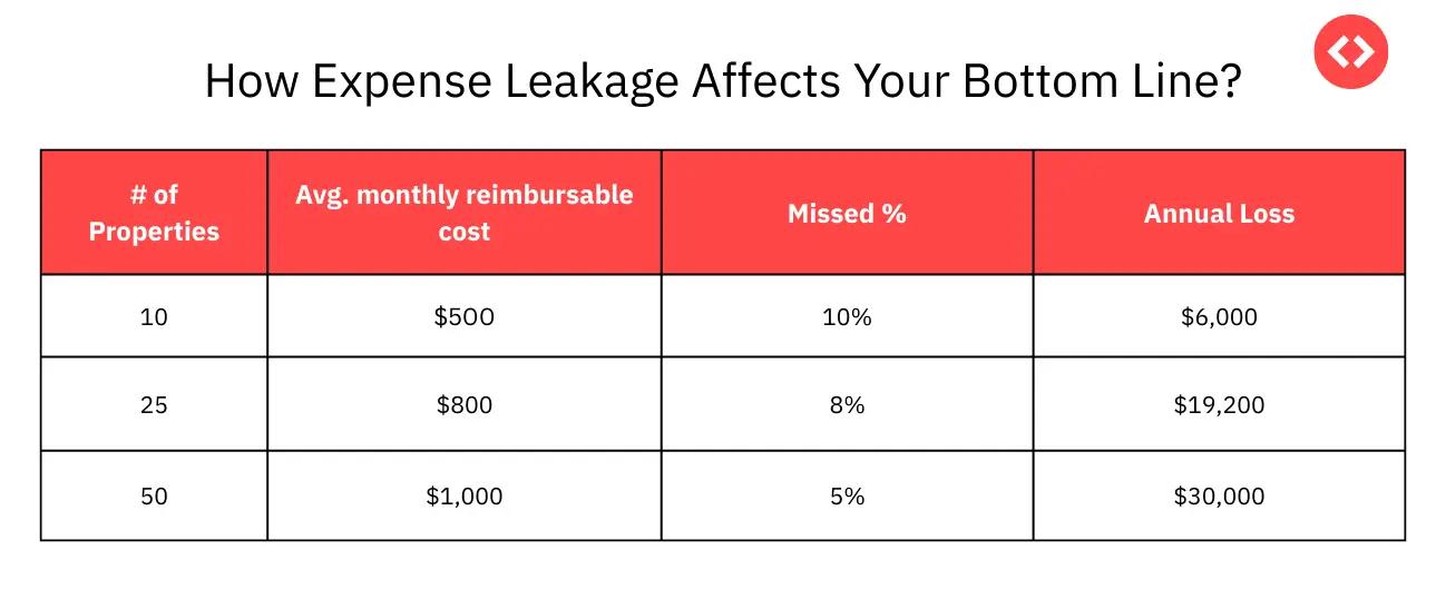 Example of How Expense Leaks Impact Your Financial Health