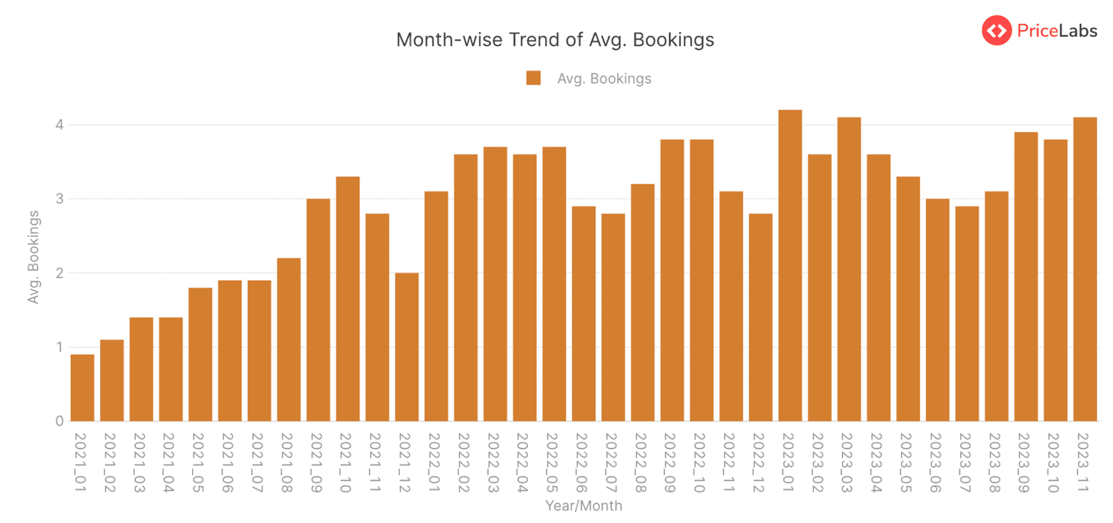 Average Bookings Summary for STRs in Madrid, Spain – from January 2021 to November 2023