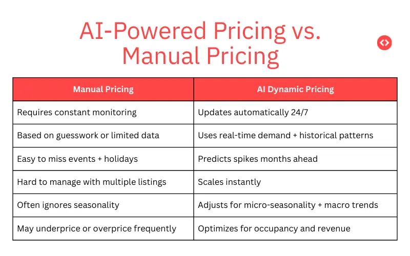 AI-powered pricing vs manual pricing