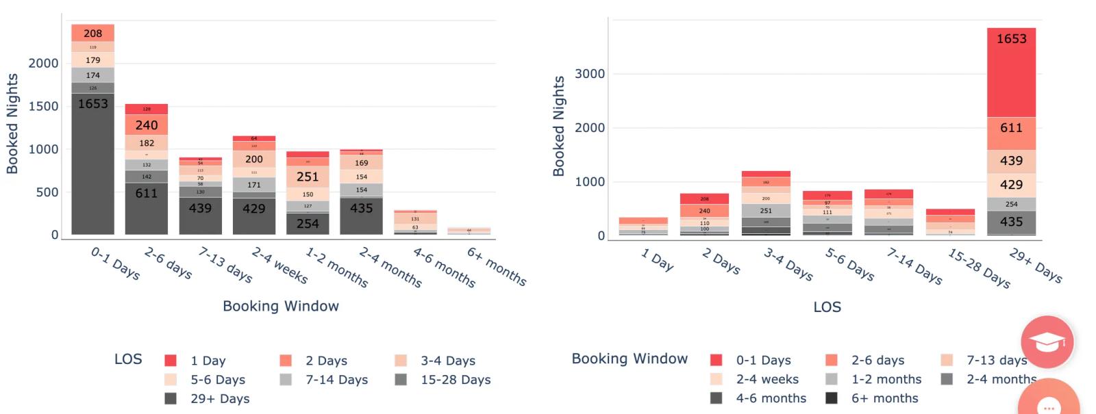 Airbnb statistics by city - los angeles, CA - length of stay vs booking window