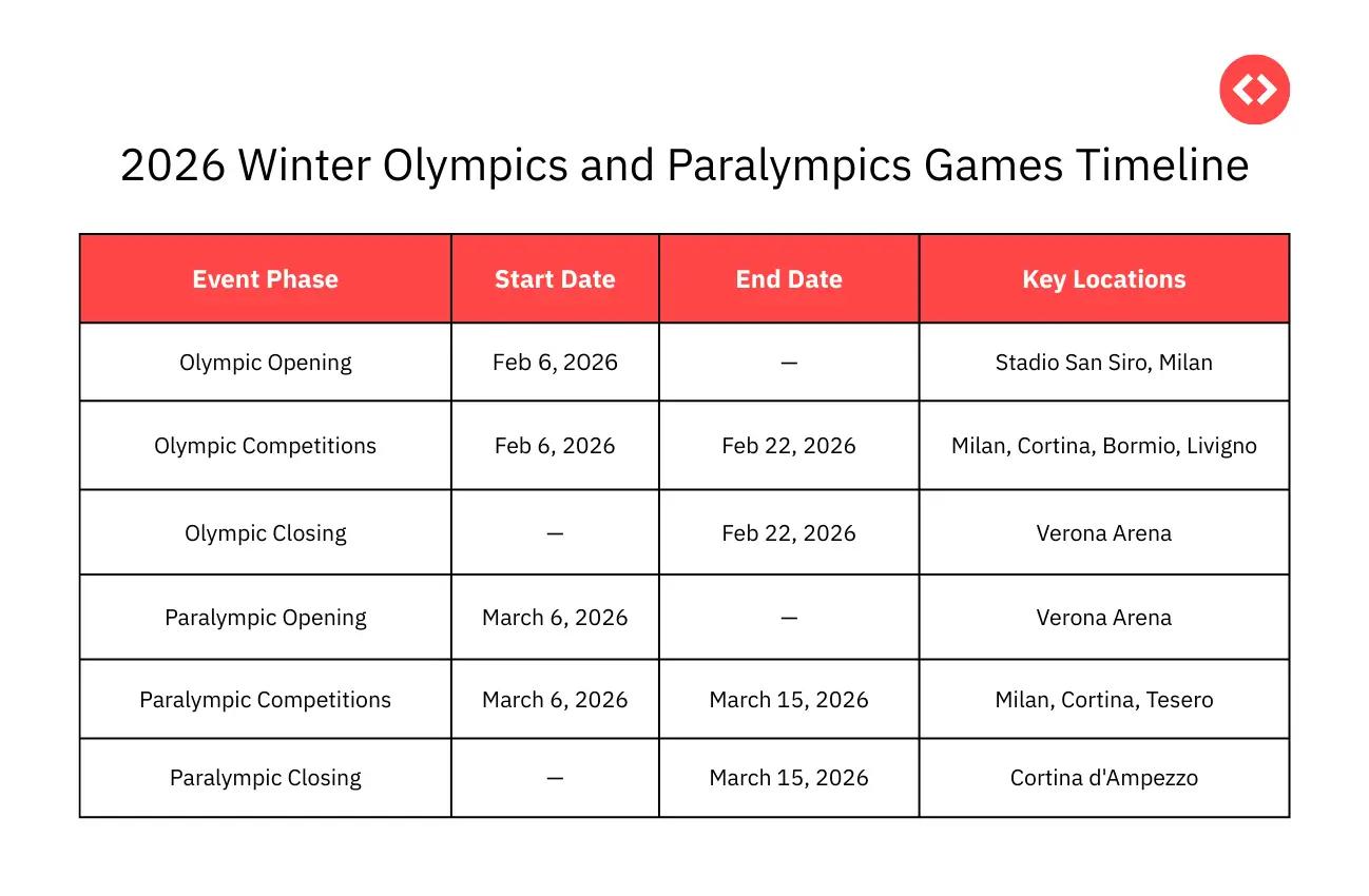 2026 Winter Olympics and Paralympics Games Timeline