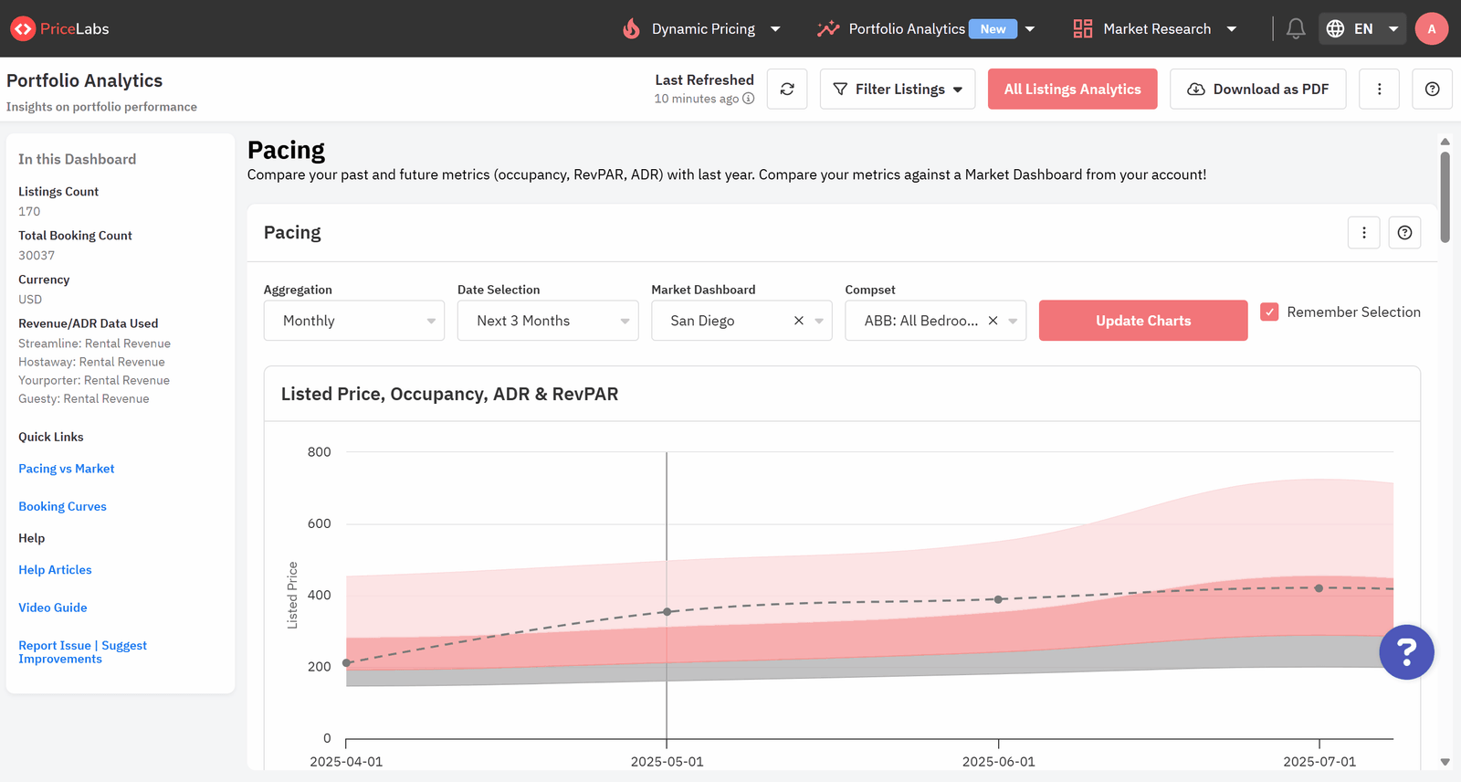The Pacing chart in Portfolio Analytics gives insights into your booking rate against a benchmark, like last year or the market