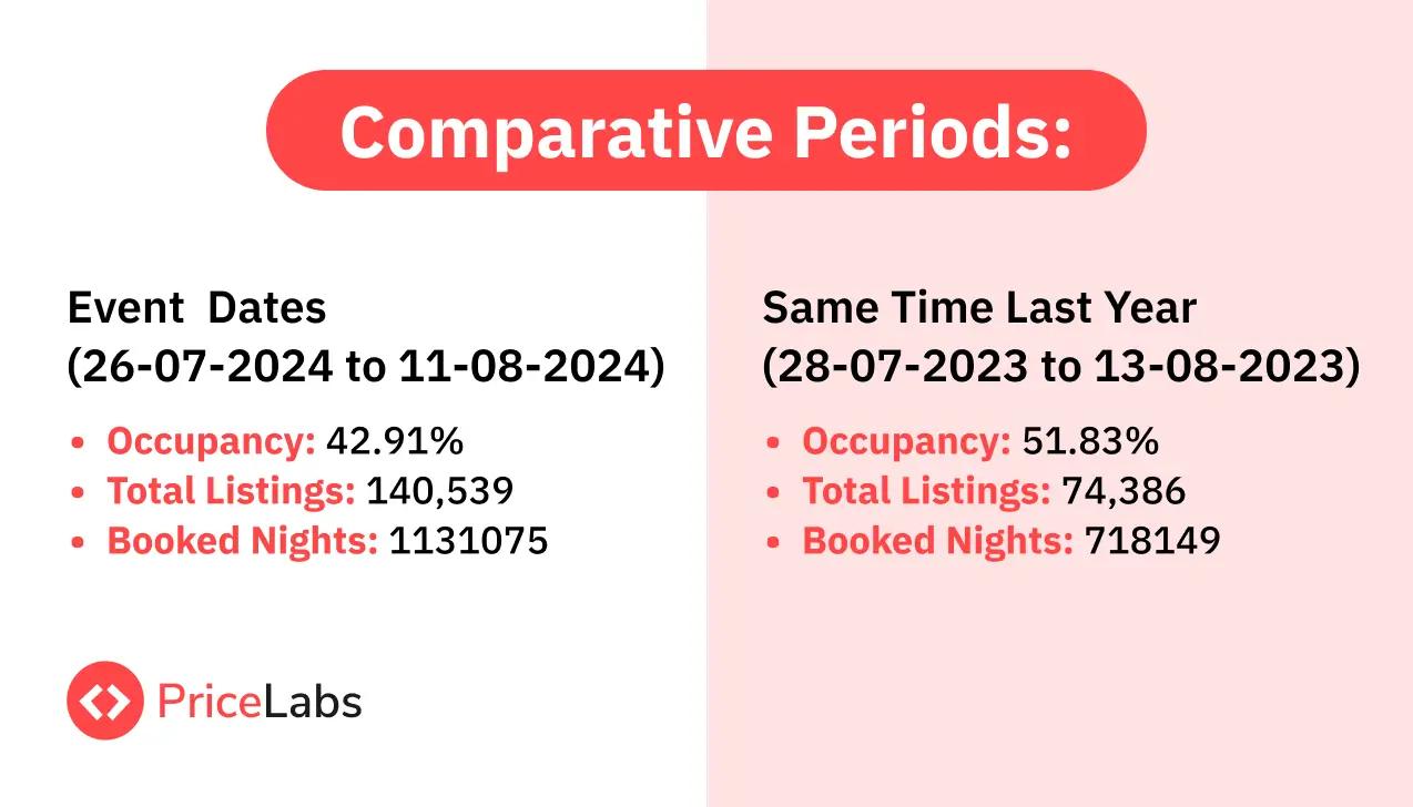A comparison of KPIs of the vacation rental market for the Paris Olympics 2024