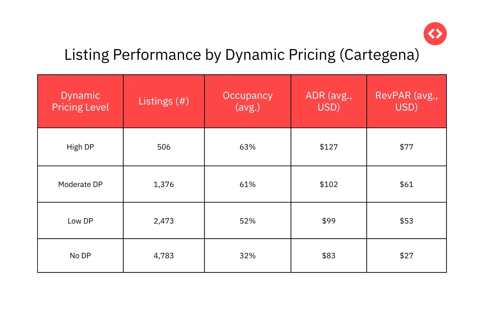 How Dynamic Pricing Affects Listing Performance in Cartegena