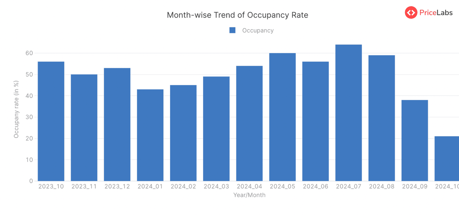 Occupancy Rate for STRs in Croatia