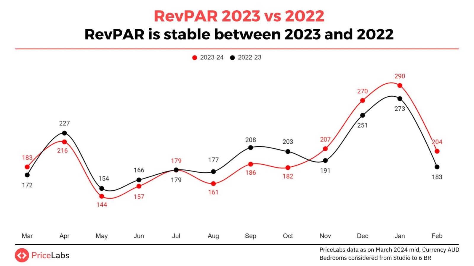 Growth of RevPAR in the Australian Short-term rental market
