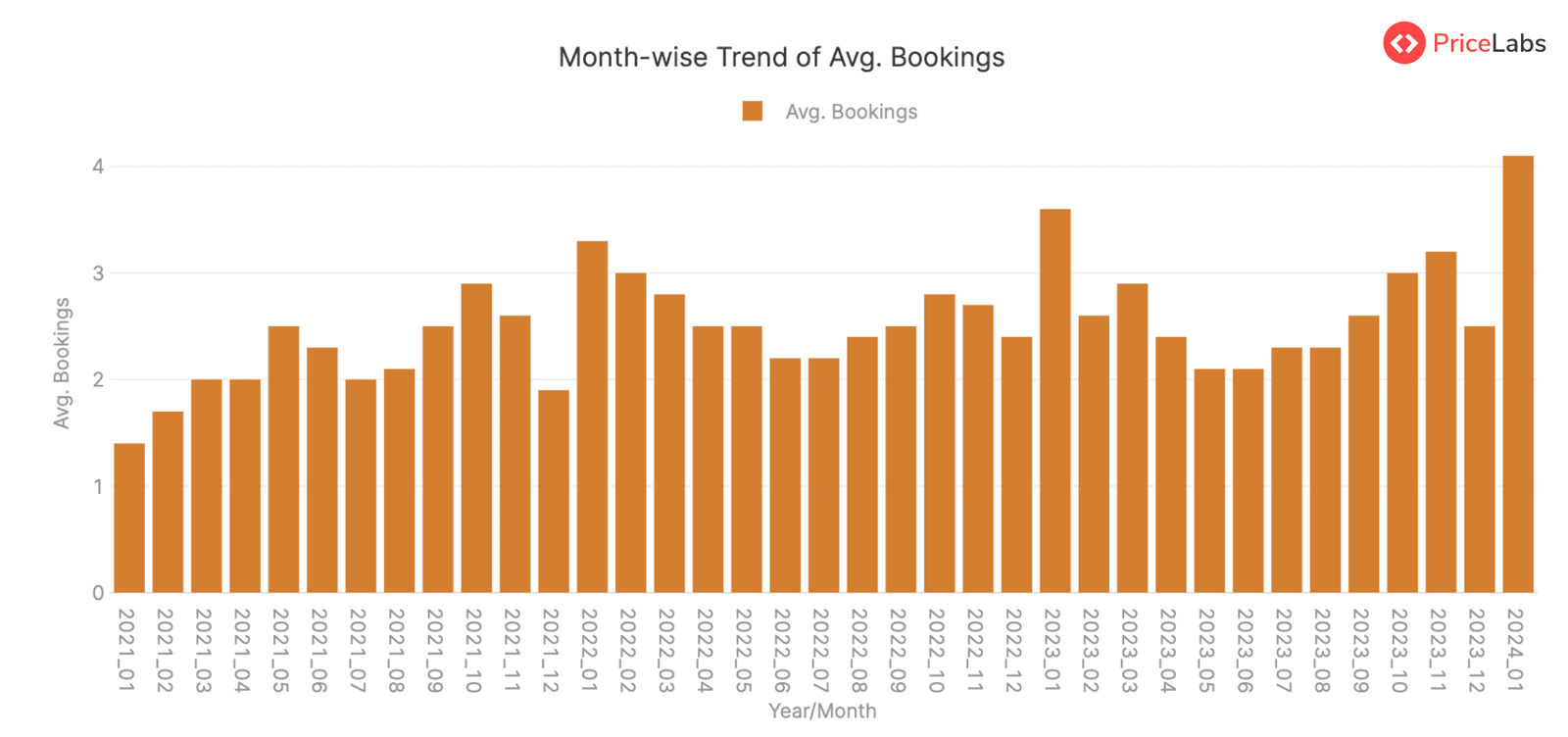Average Bookings Summary for STRs in Canary Islands, Spain – from January 2021 to January 2024