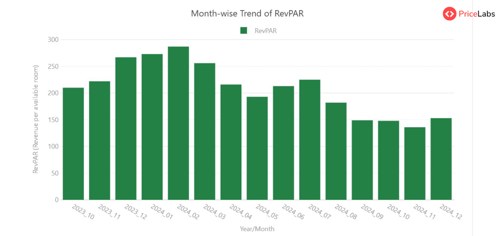 Revenue Per Available Room for short term rentals Hawaii
